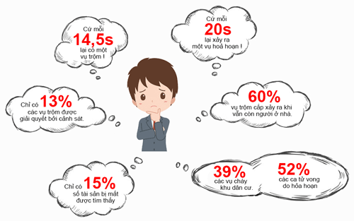 Vấn nạn trộm cắp ngày một gia tăng