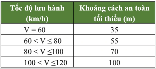 Quy định về khoản cách an toàn của xe cơ giới quy-dinh-toc-do-toi-da-cua-xe-co-gioi.gif