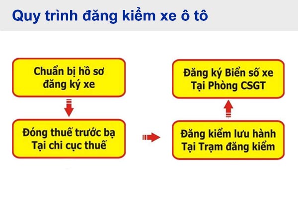 Quy trình đăng kiểm xe ô tô quy-trinh-dang-kiem-oto-ha-noi